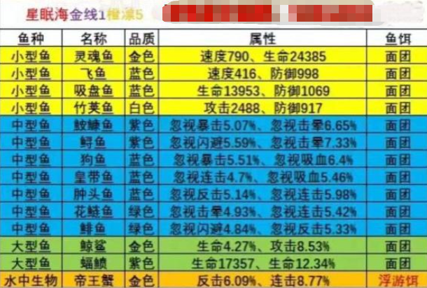 疯狂骑士团钓鱼攻略大全