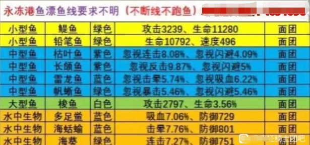 疯狂骑士团钓鱼攻略大全