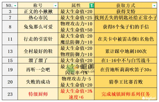 宝石研物语伊恩之石全称号获取方法汇总