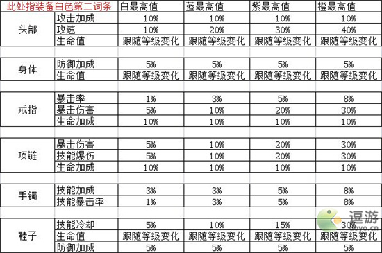 无限升级装备词条攻略详解