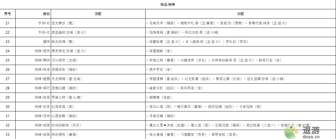 奇迹暖暖宴场杀机高分搭配攻略