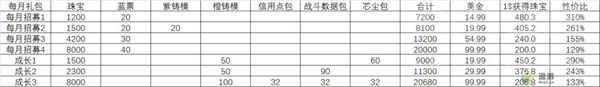 胜利女神NIKKE氪金礼包性价比一览