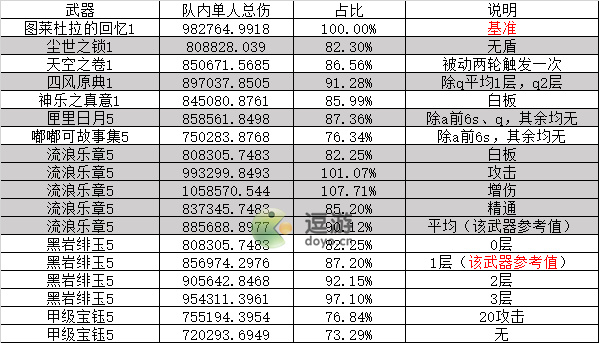 原神0命流浪者全武器伤害一览