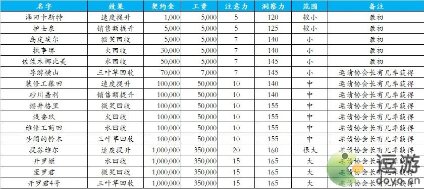 游乐园梦物语员工据点大全