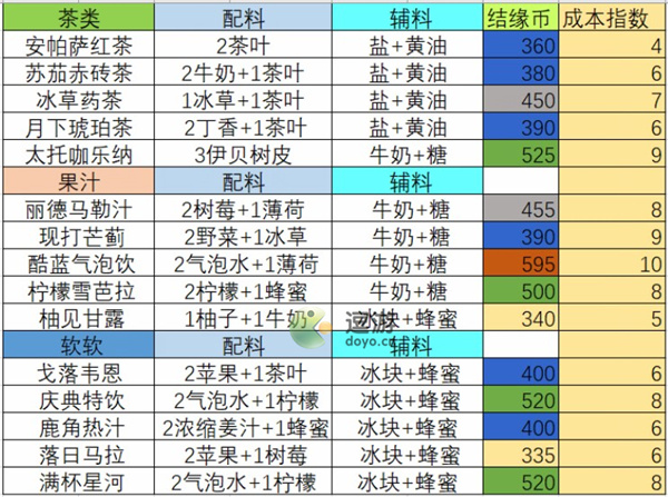 宿命回响茶歇饮品配方和收益汇总