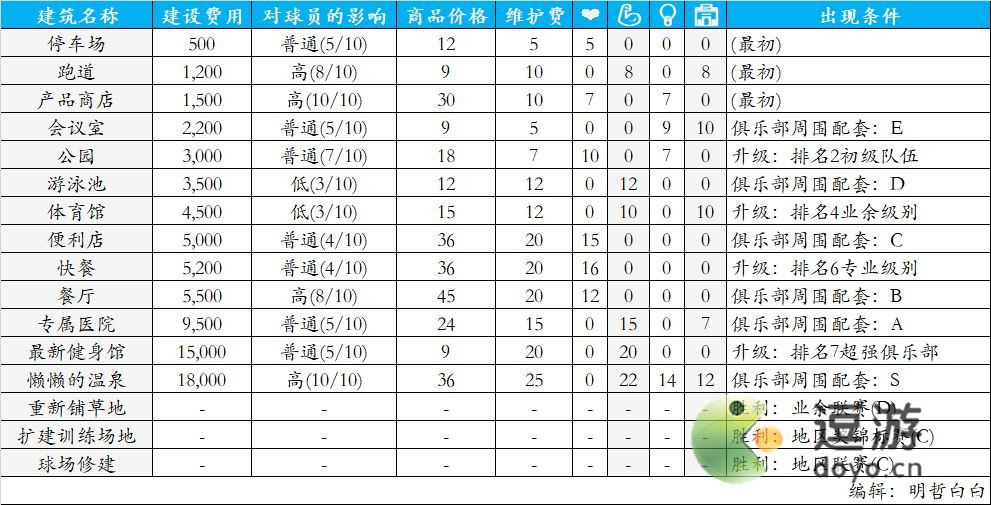 冠军足球物语1设施建造攻略