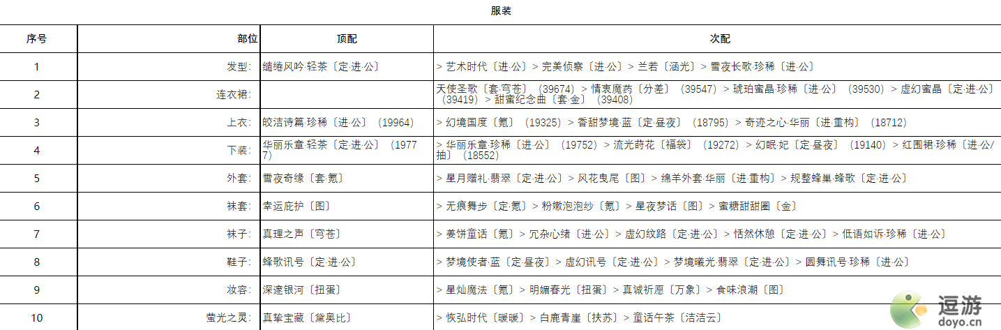 奇迹暖暖霜雪祝福搭配攻略