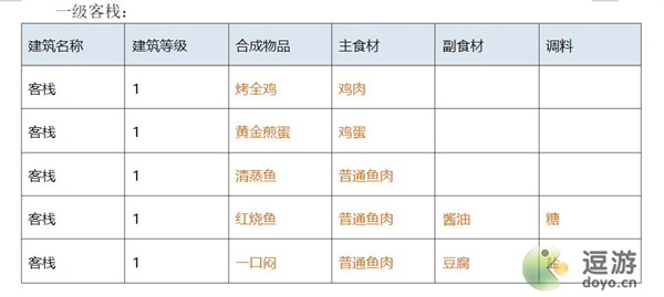 解忧小村落客栈1-3级菜谱汇总