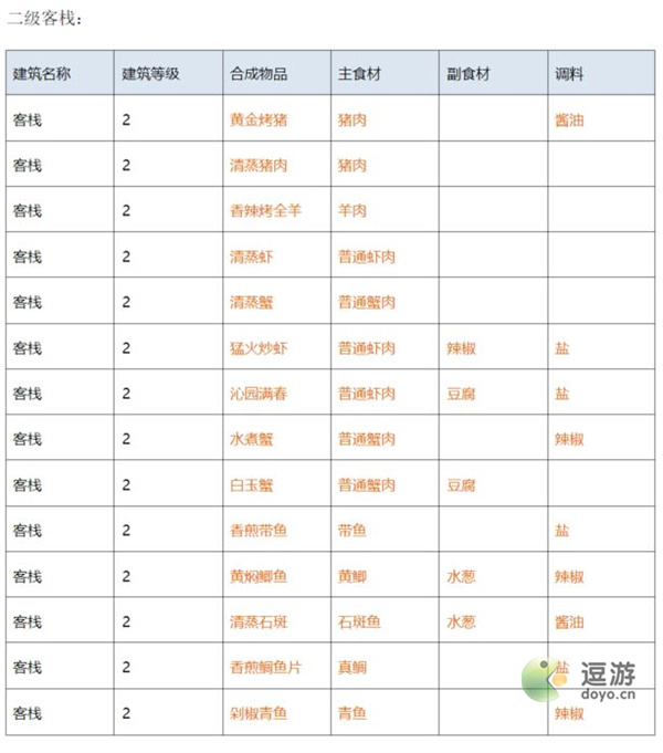 解忧小村落客栈1-3级菜谱汇总