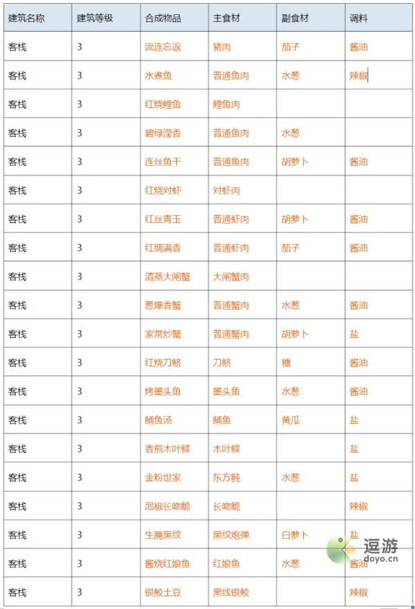 解忧小村落客栈1-3级菜谱汇总