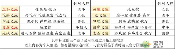 温泉物语2温泉功效表一览