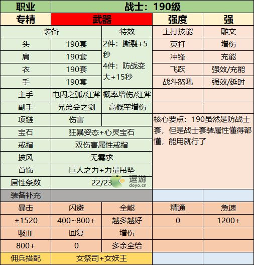 联盟契约190级全职业装备搭配攻略