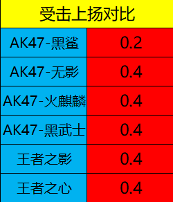 CF手游AK47黑鲨怎么样