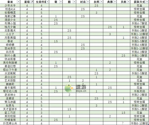 箱庭小偶全套装星级评分和获取方式汇总