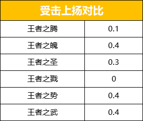 CF手游王者之腾强度测评解析