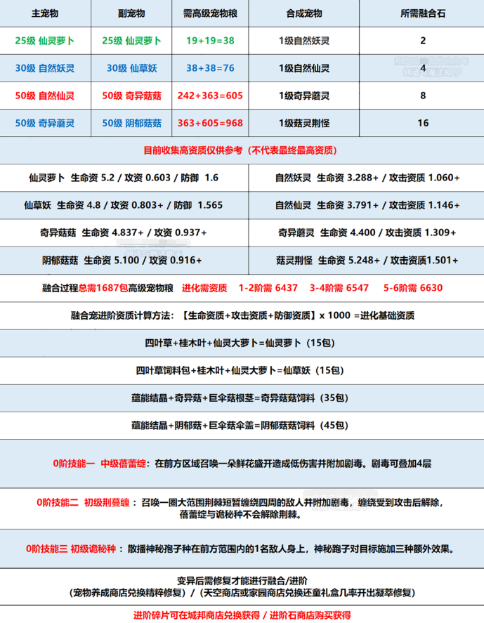 创造与魔法菇灵荆怪融合攻略分享