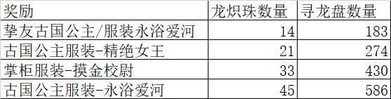 叫我大掌柜古滇探秘活动攻略