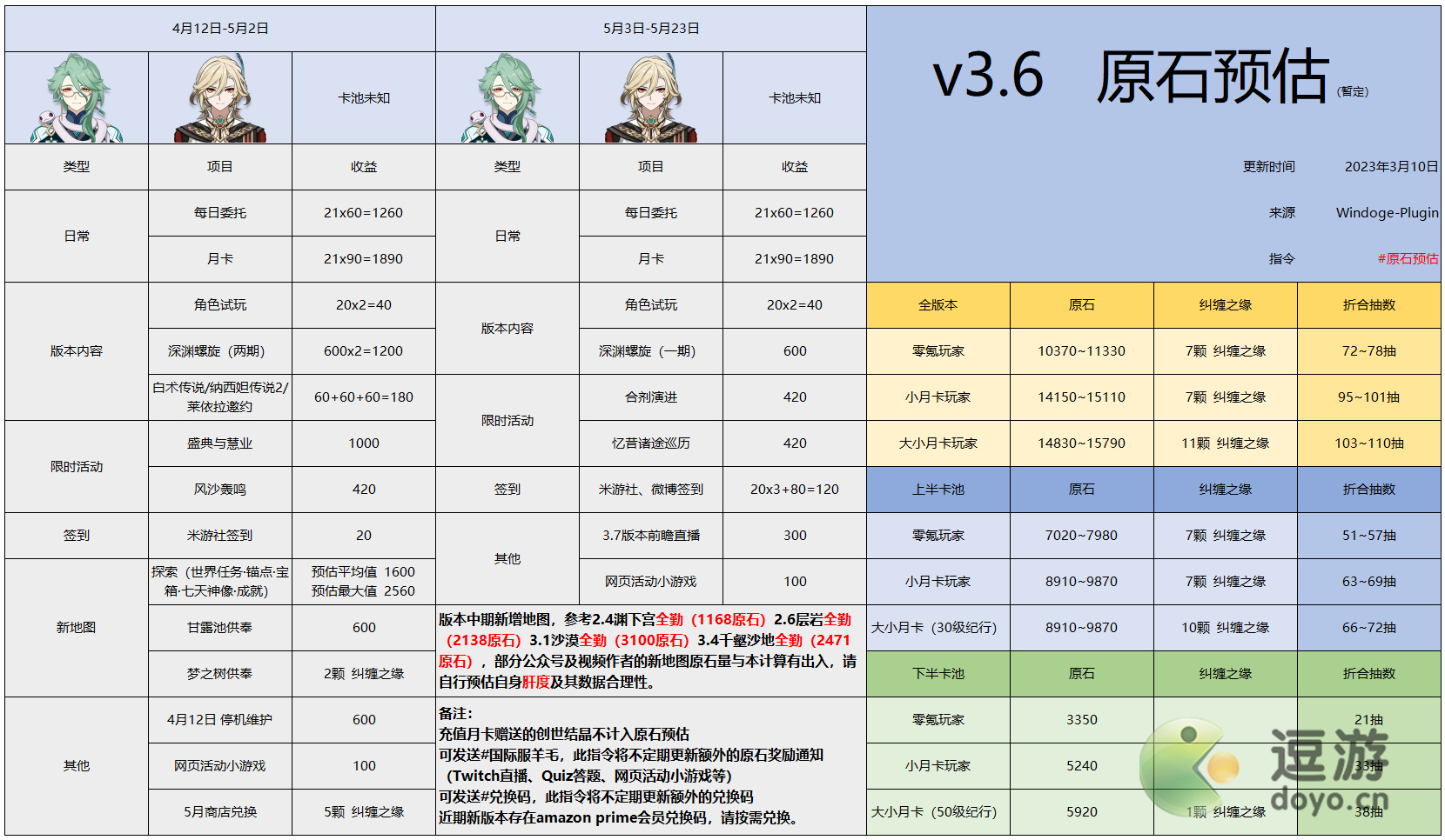 原神3.6版本原石数量统计