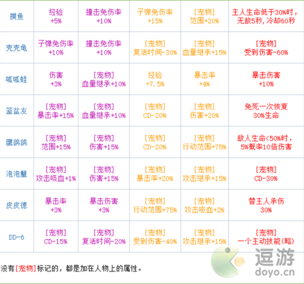 弹壳特攻队宠物系统玩法解析