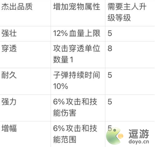 弹壳特攻队宠物系统玩法解析