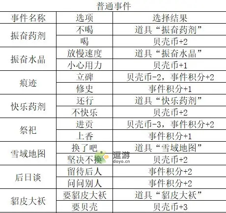 邂逅在迷宫德墨忒尔与猛犸象事件选择攻略