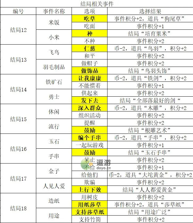 邂逅在迷宫德墨忒尔与猛犸象事件选择攻略