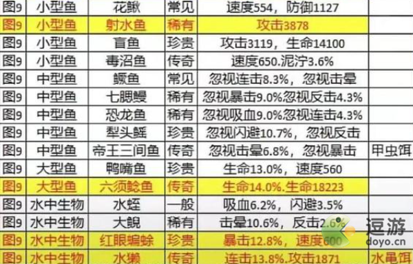 疯狂骑士团迷雾沼泽钓鱼图鉴攻略