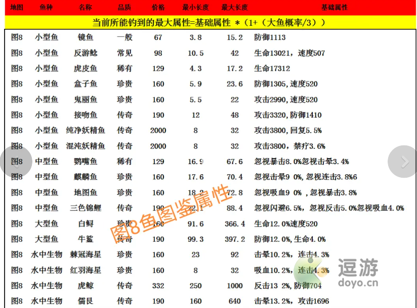 疯狂骑士团妖精之海钓鱼攻略分享