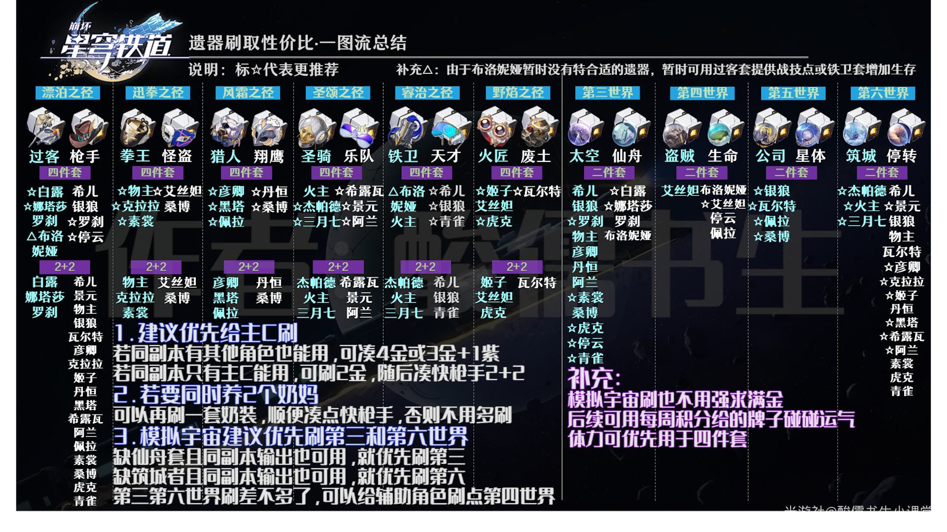 《崩坏星穹铁道》遗器副本怎么刷最好 高性价比遗器刷取推荐