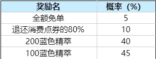 英雄联盟520活动完整攻略2023