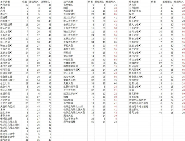 塞尔达传说王国之泪武器耐久怎么刷 全武器耐久一览