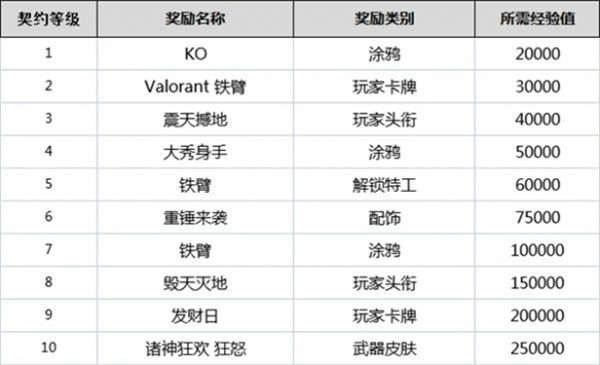 无畏契约全英雄契约等级一览