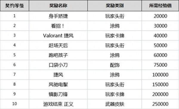 无畏契约全英雄契约等级一览