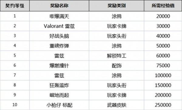 无畏契约全英雄契约等级一览