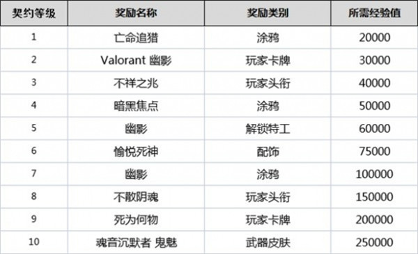 无畏契约全英雄契约等级一览