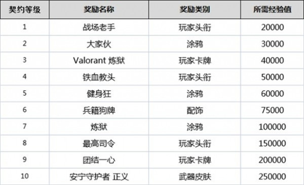 无畏契约全英雄契约等级一览