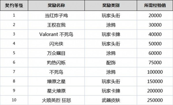 无畏契约全英雄契约等级一览