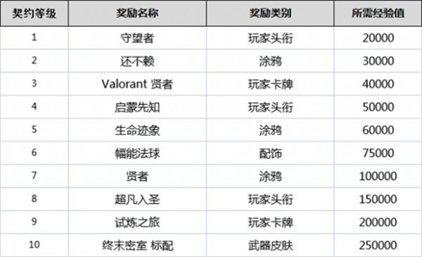 无畏契约全英雄契约等级一览