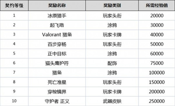 无畏契约全英雄契约等级一览