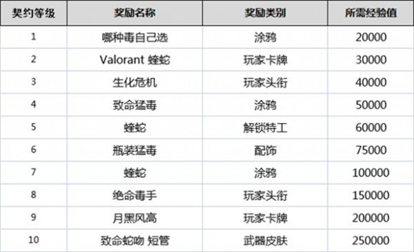 无畏契约全英雄契约等级一览