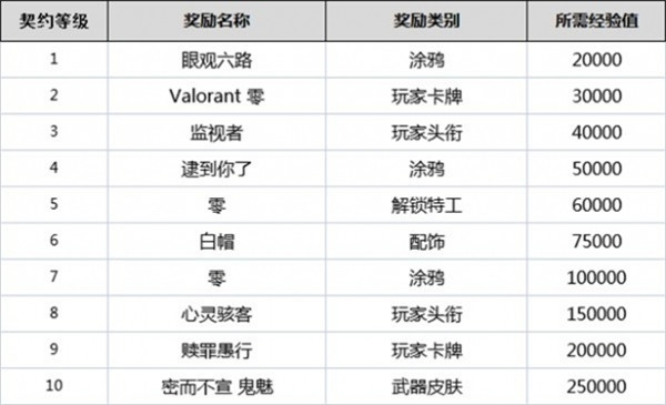 无畏契约全英雄契约等级一览