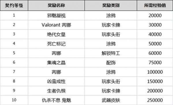 无畏契约全英雄契约等级一览