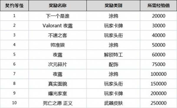 无畏契约全英雄契约等级一览