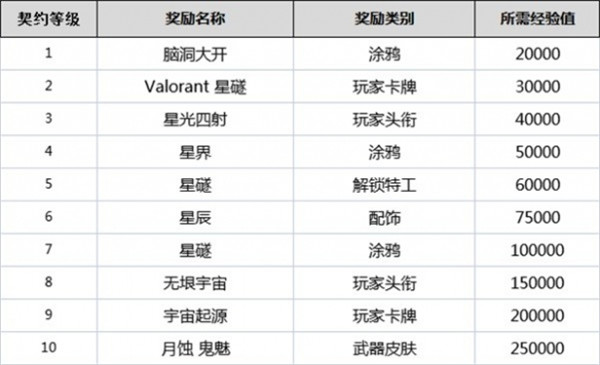 无畏契约全英雄契约等级一览