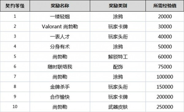 无畏契约全英雄契约等级一览