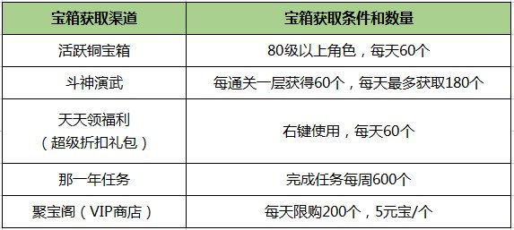 《刀剑online》轻松新服 人人免费拿地冥！豪拿10万战！