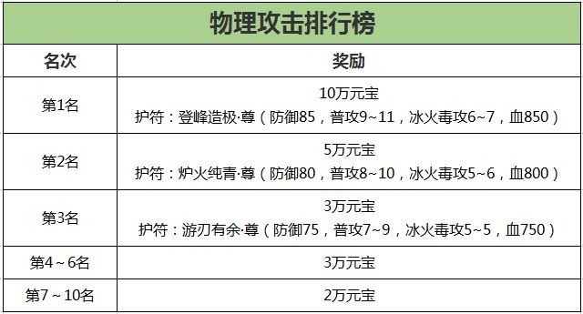 《刀剑online》轻松新服 人人免费拿地冥！豪拿10万战！