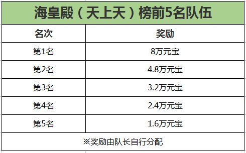 《刀剑online》轻松新服 人人免费拿地冥！豪拿10万战！