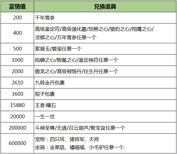 《刀剑online》轻松新服 人人免费拿地冥！豪拿10万战！