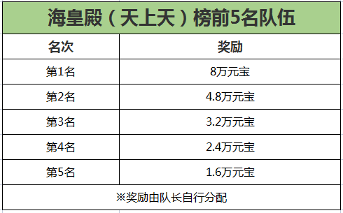 《刀剑online》轻松新服，人人免费拿地冥！豪拿10万战！